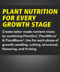 FloraMicro FloraBloom FloraGro Hydroponic Nutrient Kit For Indoor Gardens All In One 1 Gal Grow Solution Supporting Veg To Bloom Stages With Nitrogen Calcium And Chelated Micronutrients. Plant nutrition graphic