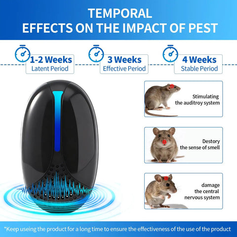 Upgraded Ultrasonic Pest Repeller Indoor Plug In With 3 Mode Switching 6 Pack shown with pest impact timeline and mouse illustrations