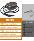 Portable Handheld Steam Cleaner With 16 Versatile Attachments showing water tank size and steam features comparison.
