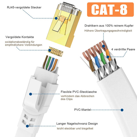 Detailed view of Flat Shielded Ethernet Cable 0.75m 2 Pack For Router Modem And Gaming, Weatherproof UV Resistant S/FTP, White