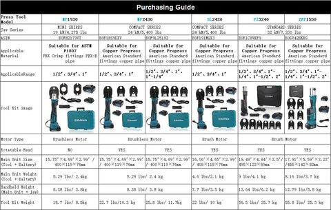 Purchasing guide with various copper press tool kits for pipes from half inch to two inches with accessories displayed.