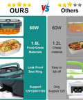 Comparison of Electric Lunch Box Food Heater On The Go Car And Truck Warmer, 80W, 12V 24V 110V, with a 304 Stainless Steel Inner Container.