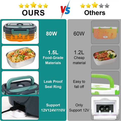 Comparison of Electric Lunch Box Food Heater On The Go Car And Truck Warmer, 80W, 12V 24V 110V, with a 304 Stainless Steel Inner Container.