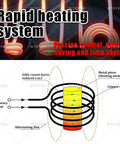 Kick Stubborn Rusty Bolts Loose With This Flameless Induction Heater And Removal Kit Hassle Free Garage Tool For Cracked Nuts And Smooth Automotive Fastener Work. Diagram showing rapid heating system, copper coil, and heating element.