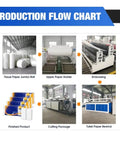 Production flow chart of Compact Toilet Paper Making Machine Featuring Seamless Continuous Roll Forming Built For Non Stop Production.
