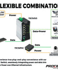 Diagram showing Industrial Four Port Gigabit PoE Switch For DIN Rail With PoE Plus 90W Per Port, data and power flow, various devices