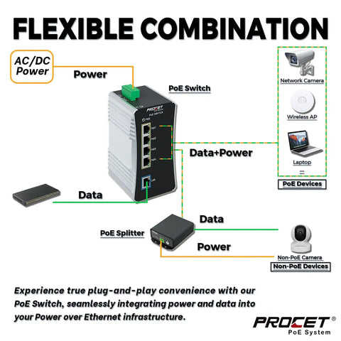 Diagram showing Industrial Four Port Gigabit PoE Switch For DIN Rail With PoE Plus 90W Per Port, data and power flow, various devices