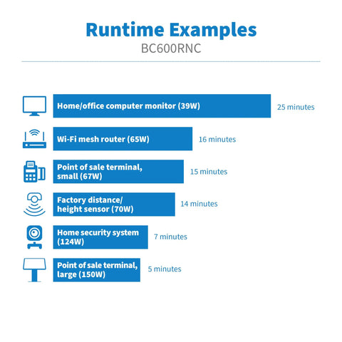 Image showing runtime examples for BC600RNC UPS with various devices and their corresponding backup times.