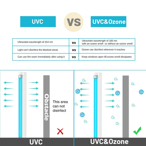 Comparison of UVC and UVC with ozone, showing effectiveness and limitations of both sanitizing technologies.