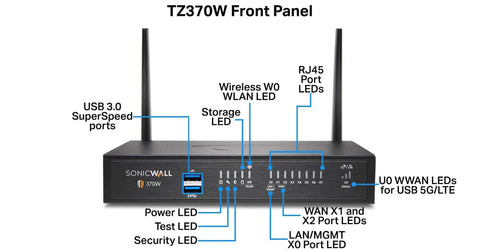 Next Gen Network Security Appliance Bringing Badass Firewall Defense And Rock Solid Speed To Your Office Setup Paired With Five Year Round The Clock Technical Support Bundle front panel with USB ports and LED indicators.