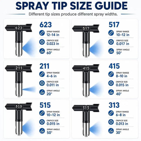 Different spray tips for No Hassle Pro Airless Paint Sprayer Kit With 3600 PSI Pump And Fifty Foot Reinforced Hose.