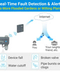 Diagram illustrating Smart Water Timer and Gateway for Lawn Irrigation With Weather Adaptive Control, Real Time Alerts, Leak Proof Design.