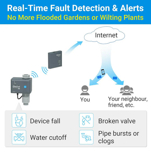 Diagram illustrating Smart Water Timer and Gateway for Lawn Irrigation With Weather Adaptive Control, Real Time Alerts, Leak Proof Design.