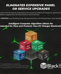 Infographic illustrating features of Weatherproof 240V EV Charger Station For Home Or Shop, 60 To 100 Amp Service.