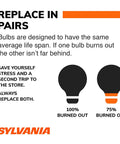 SYLVANIA bulb replacement infographic showing bulbs replaced in pairs; two bulb icons labeled 100% burned out and 75% burned out.
