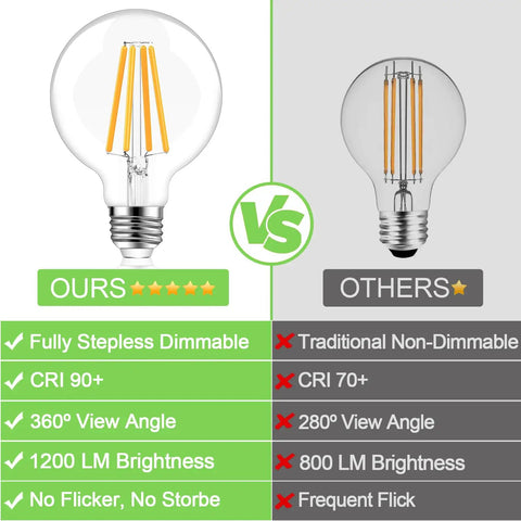 Comparison of Dimmable G25 LED Globe Bulbs, 100W Equivalent, 1200 Lumens, with a less efficient bulb showing features like CRI and dimming capabilities.