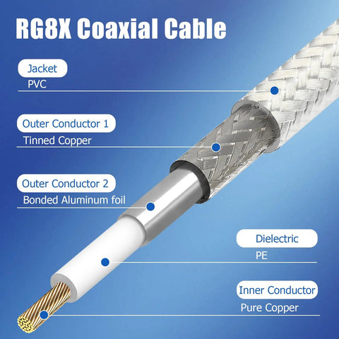 Cutaway view of RG8X Coaxial Cable showing layers, including PVC jacket, tinned copper, aluminum foil, and pure copper conductor