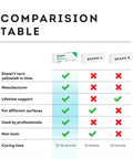 Comparison table for All-In-One Surface Repair Kit For Chips And Scratches Fix It Fast At Home On Tiles Countertops And Bathroom Fixtures Works On Porcelain Granite Marble Quartz Fiberglass And More against other brands.