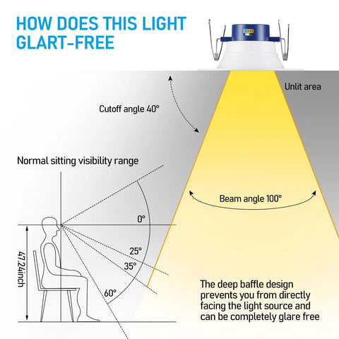 Diagram showing glare-free feature of Eight Pack 6 Inch LED Recessed Retrofit Downlight Kit with deep baffle and beam angle info.