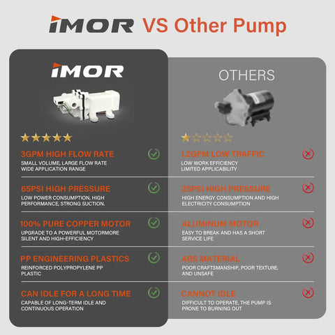 Comparison chart of 12V Diaphragm Water Pump With Self Priming Booster Delivers 3 GPM At 65 PSI vs other pump features.