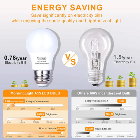 Comparison of Six Pack A15 LED Light Bulbs 60 Watt Equivalent 6.5W Dimmable E26 with incandescent bulb, highlighting energy savings.