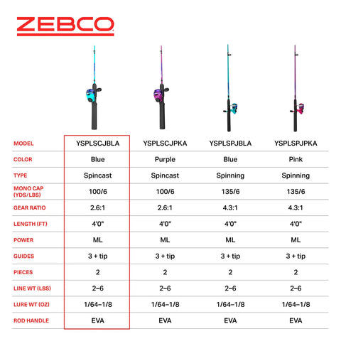 Comparison chart of Zebco rods and reels, highlighting the Kids Splash Jr Spincast Reel And Rod Combo Four Foot Two Piece Rod Size Twenty Reel.