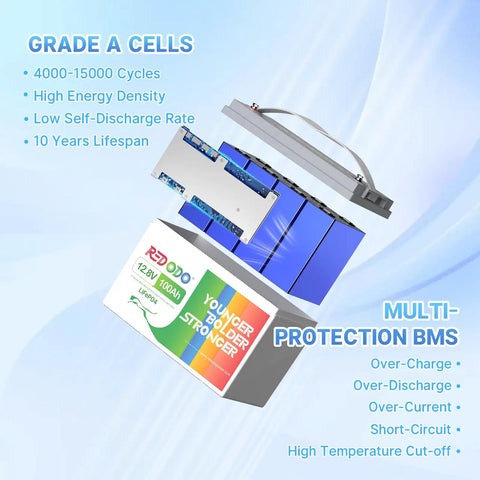 Rugged Road Ready 12V 100Ah LiFePO4 Lithium Battery Group 31 showing internal cells and multi-protection features.