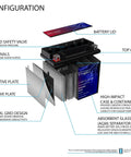 Configuration of Boost Your Engine With This Slick 12V 10Ah 180CCA AGM Motorcycle Battery showing internal parts and assembly details.