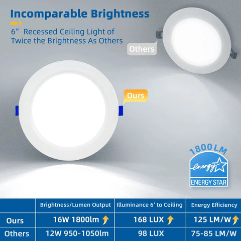 6-inch LED recessed lighting comparison showing brightness, labeled as 'Ours' and 'Others', featuring Energy Star logo.