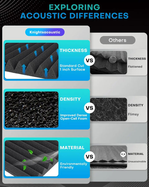 Side-by-side comparison of 48 Pack Peel And Stick Acoustic Foam Wall Tiles, High Density Sound Absorbing Pads features, thickness, density, and material.