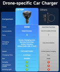 Comparison chart of Beefy 130W Car Drone Charger With 3 USB Ports USB C USB A Fast Charging for DJI drones vs others.