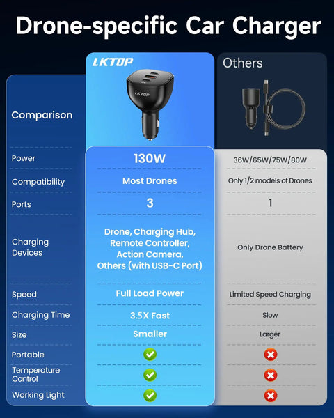 Comparison chart of Beefy 130W Car Drone Charger With 3 USB Ports USB C USB A Fast Charging for DJI drones vs others.