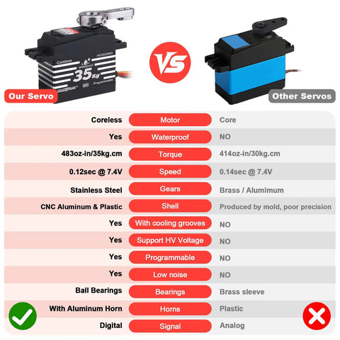 Comparison of Beefy Pack Of 2 Waterproof 35Kg High Torque Coreless Metal Gear Digital Servos and other servo features
