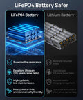 Comparison of LiFePO4 and lithium batteries, highlighting safety, lifespan, and environmental benefits for 600W Solar Generator With 100W Panel 576Wh LiFePO4 Battery 1200W Surge Three AC Outlets Car Socket 100W USB C Two USB A Ports Emergency Backup Power Go To Hurricanes Camping RV and Off Grid Living.