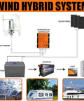 Diagram showing 8000W 24V 3-Blade Portable Vertical Wind Turbine Kit with Helix Rotor for hybrid power and off-grid use.