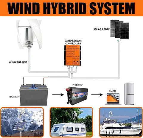 Diagram showing 8000W 24V 3-Blade Portable Vertical Wind Turbine Kit with Helix Rotor for hybrid power and off-grid use.