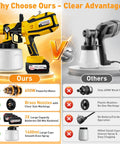 True Heavy Duty Cordless Paint Sprayer With Two Monster 4000mAh Batteries For Smooth Indoor Outdoor Projects Zero Sweat Pro Level Finish Guaranteed Today comparison image.