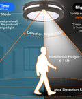 Diagram showing Indoor Outdoor 10 Inch LED Flush Mount Ceiling Light With 5 Color Temperature 2700K To 5000K, motion sensor range and settings.
