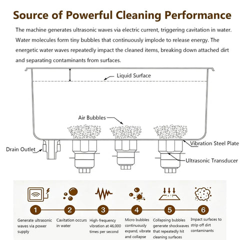 Hype this 6.5L Digital Ultrasonic Cleaner! Diagram showing ultrasonic wave generation and cleaning mechanics in detail.