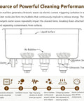 Diagram illustrating ultrasonic cleaning process for 6.5L Ultrasonic Cleaner With Adjustable Temp And Timer For Jewelry Glasses Watches Circuit Boards 180W Deep Cleaning Stainless Steel Tank Perfect For Home And Pro Use Effortless Sparkling Results.