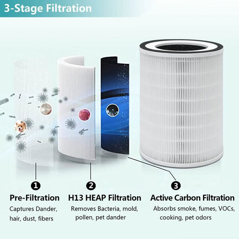 Diagram showcasing 3-stage filtration of Replacement True HEPA Filter For Afloia KILO Series And MIRO Air Purifiers 2 Pack.
