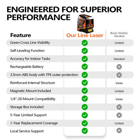 Comparison chart of Green Cross Line Laser Level features highlighting superior performance of its self-leveling function.