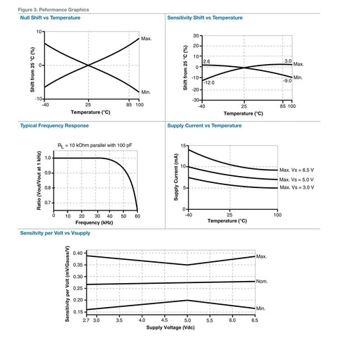 Graphs showing performance metrics of 49E Hall Effect Sensor, including sensitivity, temperature shift, and supply voltage response.