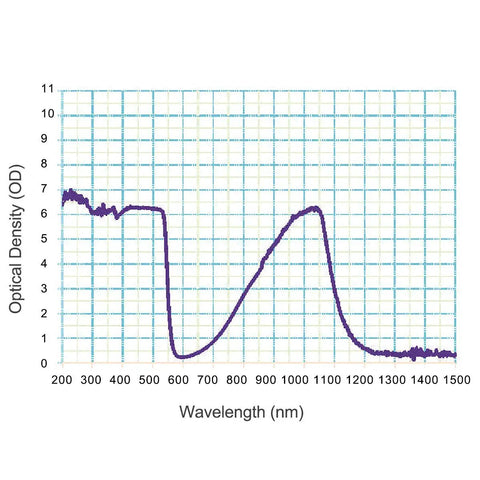 Optical density graph showing performance of Tough as Nails Laser Safety Glasses with OD 6 Plus Shielding covering 190nm to 1100nm.