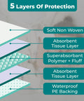 5 layers of Heavy Duty Disposable Adult Bed Pads Super Absorbent Extra Large Incontinence And Pet Care ensuring leak protection.