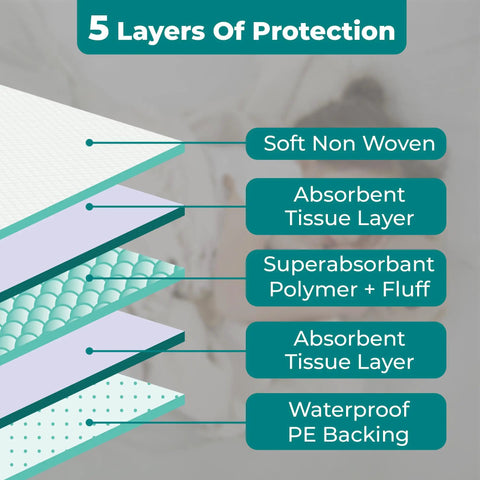 5 layers of Heavy Duty Disposable Adult Bed Pads Super Absorbent Extra Large Incontinence And Pet Care ensuring leak protection.