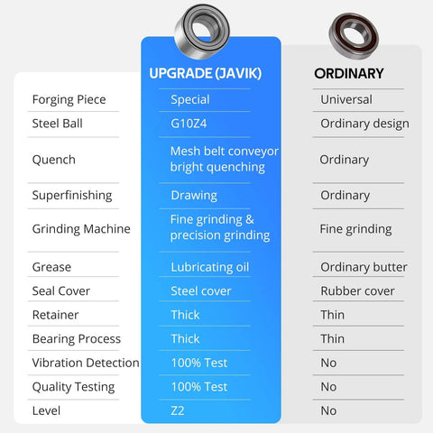 JAVIK rear wheel bearing upgrade graphic with central blue tag labeled Upgrade and side ordinary bearing panels