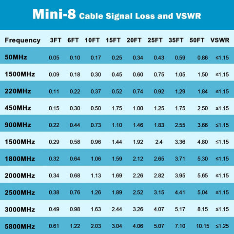 Signal loss and VSWR chart for Mini-8 cable across frequencies and lengths, including data for Dual CB Antenna Coax Cable 10 Ft Ultra Low Loss RG8X Stranded Copper Core With PL259 And FME Connectors For Long Haul Signal Boost Shielded Mini 8 Cable For Clear Reliable Ham Radio Performance.