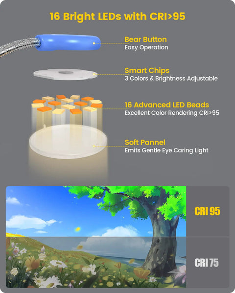 Diagram showing 16 LED Book Light For Kids With Eye Caring Amber Mode and high CRI 95, highlighting smart chips and LED beads features.