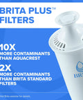 Close-up of Brita Plus filter highlighting 10x more contaminant reduction than Aquacrest and 2x more than Brita standard filters.